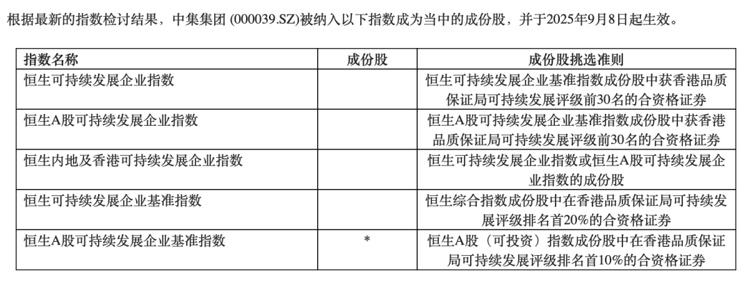 中集集团连续六年入选恒生可持续发展指数 ESG实践再获权威认可