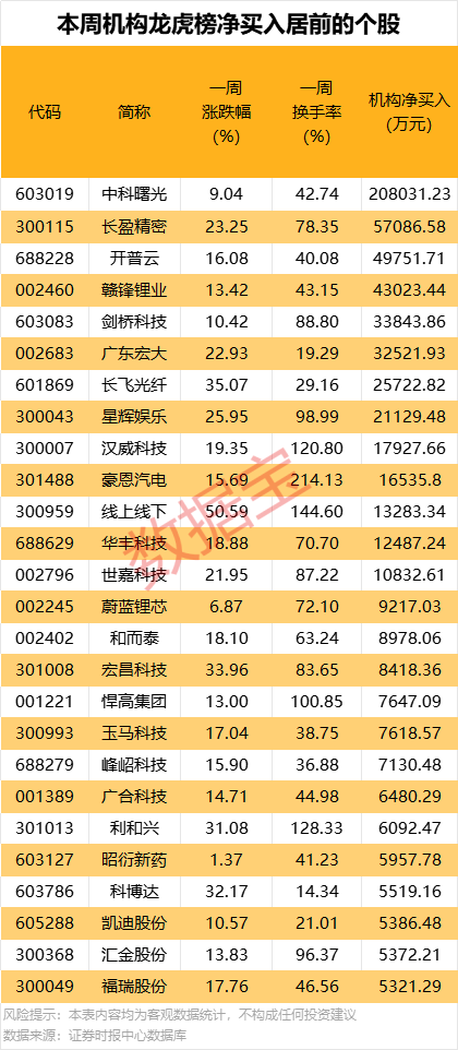暴涨超61%！本周最牛股出炉