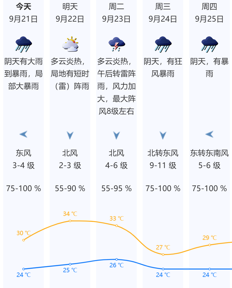 超强台风！暴雨、大暴雨要来了！