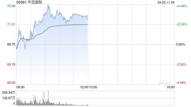 中芯国际午前涨超3% 近日获高盛将目标价上调至73.10港元
