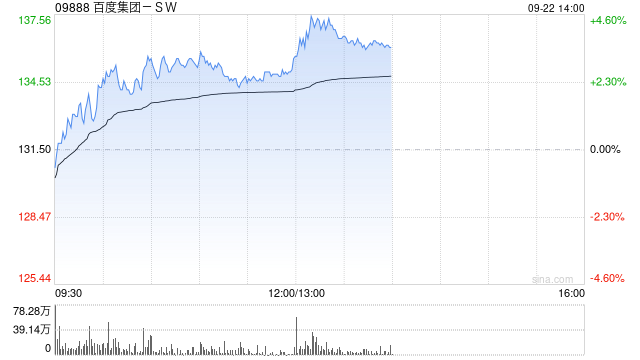 野村：受到昆仑芯利好消息推动 百度集团-SW股价表现远超恒指科技