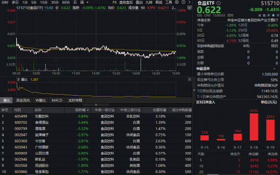 吃喝板块继续回调！食品ETF（515710）收跌1.43%，近20日吸金超1.7亿元！布局窗口悄然打开？