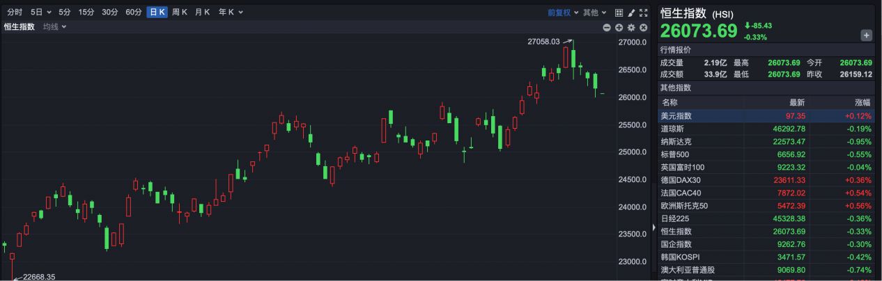中国金龙指数跌超2% 科网股早盘集体走低