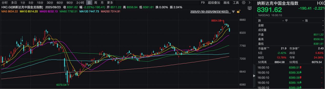 中国金龙指数跌超2% 科网股早盘集体走低