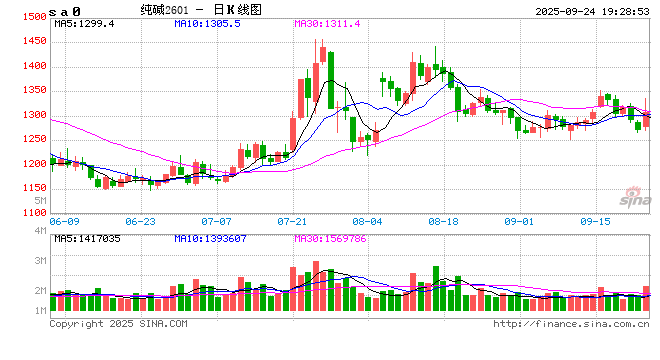 玻璃、纯碱期价午后突然拉升，原因找到了！