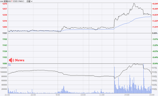玻璃、纯碱期价午后突然拉升，原因找到了！