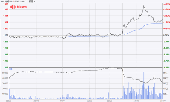 玻璃、纯碱期价午后突然拉升，原因找到了！