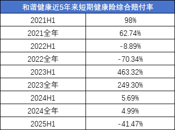 “权益大年”连续减持,用户续保缴费频受阻:和谐健康困局何解?