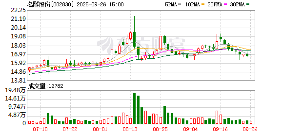 名雕股份：证券事务代表辞职