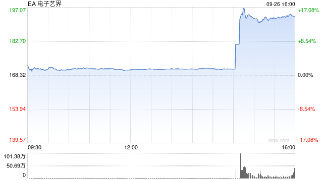 视频游戏商艺电据悉接近达成杠杆收购交易 潜在买家包括Silver Lake等