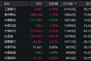 大消费崛起，美的集团涨超3%！茅台等万亿巨头联袂助攻，中证A100ETF基金（562000）逆转收红，成交翻倍激增