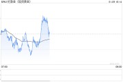 黄金突发行情！金价短线急涨突破2665美元