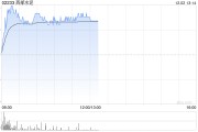 西部水泥早盘涨逾7% 机构称公司盈利韧性好于行业