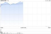游戏股早盘普遍走高 网易-S涨逾12%心动公司涨超7%