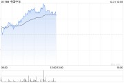中国中车早盘涨超3% 近期签订若干项目涉资逾690亿元