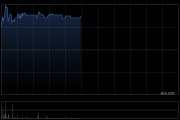 艾迪康控股盘中涨超7% 大摩给予目标价10港元 艾迪康控股盘中涨超7% 大摩给予目标价10港元
