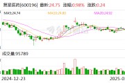 复星医药：2024年净利润同比增长16.08% 拟10派3.2元
