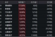 医药医疗领跑全市场！医疗ETF（512170）直线冲高4%！眼科概念暴涨，普瑞眼科盘中20CM涨停