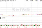 罕见飙升！5天涨超130%，688228“急了”：严重异常波动