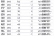 下周A股解禁市值近270亿元