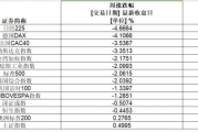 集体崩了！全球巨震，“七姐妹”惊魂