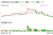 天风证券给予伯特利买入评级，制动龙头矢志线控底盘，持续深化全球布局，目标价格为50.0-60.0元