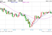 人民币中间价报7.1433，上调226点