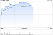 内房股早盘回暖 融创中国及世茂集团均涨超8%