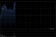 东风集团股份盘中涨超7% 上半年纯利同比下滑超90% 环比实现扭亏为盈