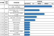 恒润达生IPO募资额超总资产7倍 无产品、资金紧张、商业前景渺茫 何以支撑百亿估值？