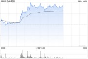 中资券商股午后集体走高 弘业期货涨超16%中金公司涨超9%