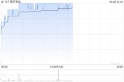 现代牧业午后涨超6% 机构料其全年有望实现盈利