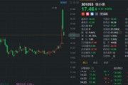 A股异动 | 张小泉再度跌超6% 富春控股进入预重整程序