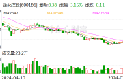 莲花控股：预计2024年上半年净利同比增长101.36%-119.3%