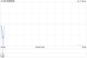 招银国际及维视资本拟合共认购晋景新能2155.3万股