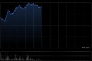 锂业股早盘回暖 赣锋锂业上涨5.34%天齐锂业上涨4.02%