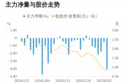 *ST吉药01月06日主力大幅流出