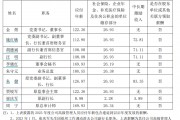 上海银行公布高管2023年薪酬，业务总监年薪最高！