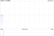 SDM教育完成发行2142.86万股认购股份 净筹约295万港元