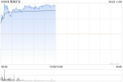 黄金股早盘普遍上涨 招金矿业涨超3%灵宝黄金涨超2%