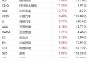 纳斯达克中国金龙指数涨2%
