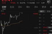 A股资金押注特朗普获胜，爆炒特朗普概念股，川大智胜触及涨停，哈尔斯大跌6.6%