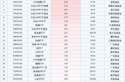 最受青睐ETF：10月28日中证A500ETF获净申购17.31亿元，中证2000ETF获净申购5.31亿元（名单）