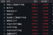 半导体大消息点燃做多热情！自主可控类ETF表现亮眼，“589520”、“512810”双双四连涨