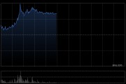 CRO概念股早盘涨幅居前 昭衍新药涨超13%泰格医药涨超8%