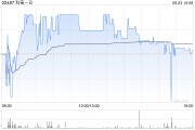 科笛-B9月23日斥资101.3万港元回购6.9万股