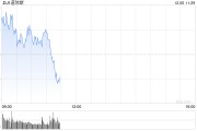 开盘：11月非农超预期 美股周五高开