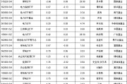 924行情以来竟有ETF亏钱！能源类ETF集体翻车：汇添富能源ETF亏6.5%跑输基准2.22%，广发基金能源ETF亏3%