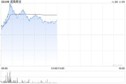 速腾聚创早盘涨逾6% 近期与广汽埃安签订战略合作