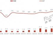 均价破千 2024年8月中国AI耳机销售额暴增超14倍